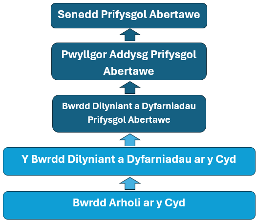 A flow chart showing the structure of the exam board