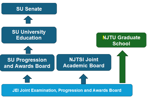 A flow chart showing the structure of the exam board